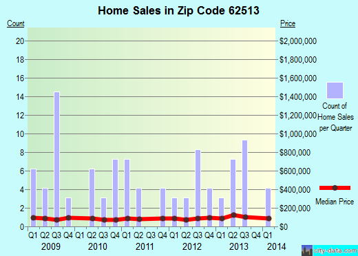 Zip code 62513 (BLUE MOUND, Illinois) real estate house value trends