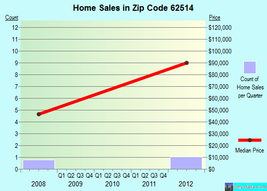 Zip code 62514 (, Illinois) real estate house value trends