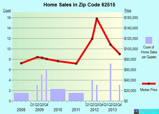 Zip code 62515 (Buffalo, Illinois) real estate house value trends