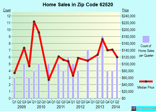 Zip code 62520 (Dawson, Illinois) real estate house value trends