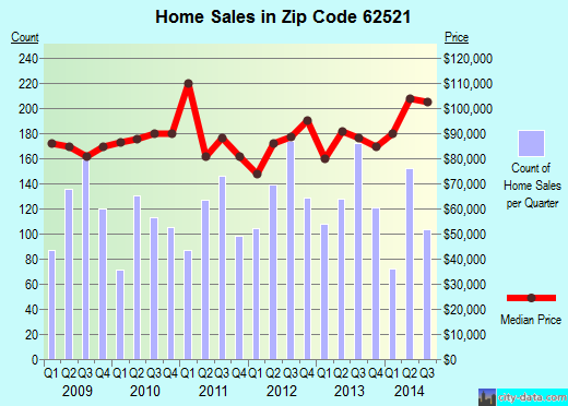 Zip code 62521 (DECATUR, Illinois) real estate house value trends