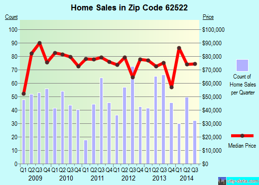 Zip code 62522 (DECATUR, Illinois) real estate house value trends