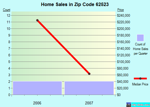 Zip code 62523 (Decatur, Illinois) real estate house value trends