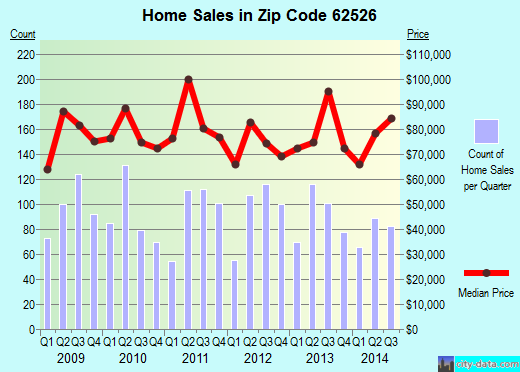 Zip code 62526 (Decatur, Illinois) real estate house value trends