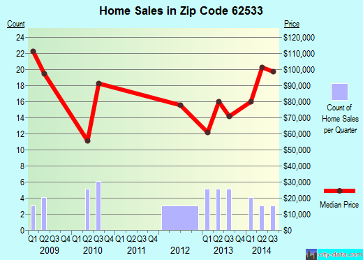 Zip code 62533 (FARMERSVILLE, Illinois) real estate house value trends
