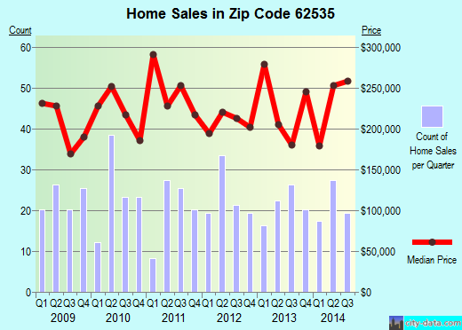 Zip code 62535 (Forsyth, Illinois) real estate house value trends