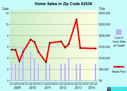 Zip code 62536 (, Illinois) real estate house value trends