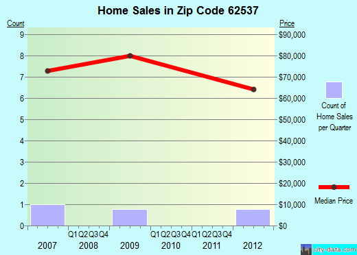 Zip code 62537 (Harristown, Illinois) real estate house value trends