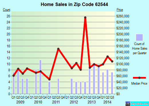 Zip code 62544 (MACON, Illinois) real estate house value trends
