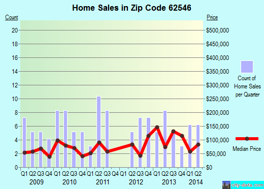 Zip code 62546 (Morrisonville, Illinois) real estate house value trends