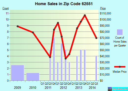 Zip code 62551 (Niantic, Illinois) real estate house value trends