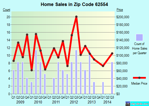 Zip code 62554 (OREANA, Illinois) real estate house value trends