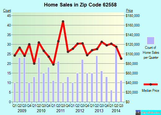 Zip code 62558 (Pawnee, Illinois) real estate house value trends