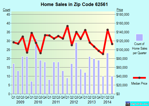 Zip code 62561 (Riverton, Illinois) real estate house value trends