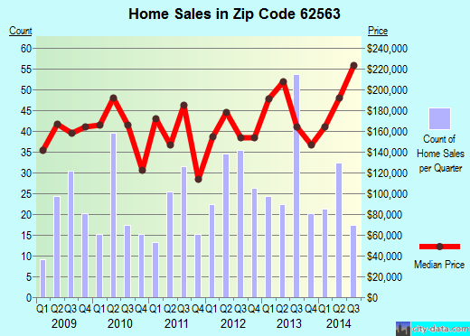 Zip code 62563 (ROCHESTER, Illinois) real estate house value trends