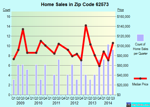 Zip code 62573 (Warrensburg, Illinois) real estate house value trends