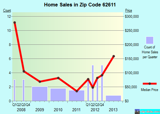Zip code 62611 (Arenzville, Illinois) real estate house value trends
