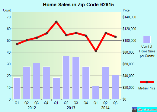 Zip code 62615 (Auburn, Illinois) real estate house value trends