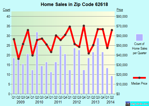 Zip code 62618 (Beardstown, Illinois) real estate house value trends
