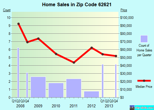 Zip code 62621 (Bluffs, Illinois) real estate house value trends