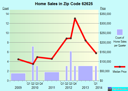 Zip code 62625 (Cantrall, Illinois) real estate house value trends