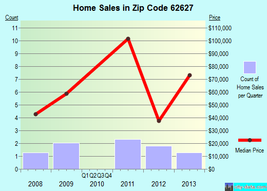 Zip code 62627 (Chandlerville, Illinois) real estate house value trends