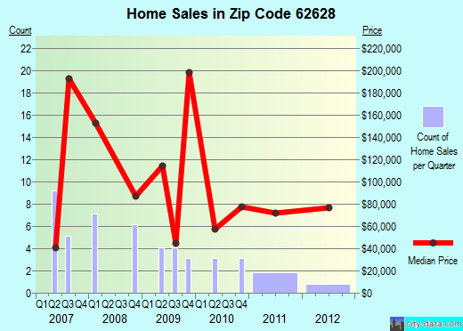 Zip code 62628 (Chapin, Illinois) real estate house value trends