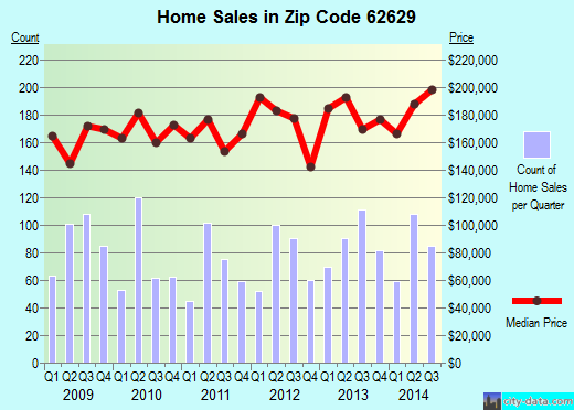 Zip code 62629 (CHATHAM, Illinois) real estate house value trends