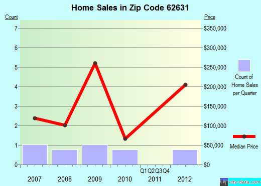 Zip code 62631 (Concord, Illinois) real estate house value trends