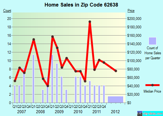 Zip code 62638 (FRANKLIN, Illinois) real estate house value trends