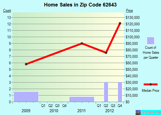 Zip code 62643 (Hartsburg, Illinois) real estate house value trends