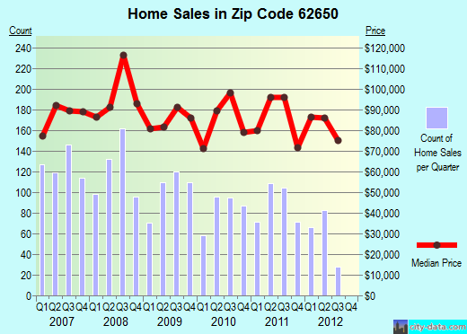 Zip code 62650 (JACKSONVILLE, Illinois) real estate house value trends