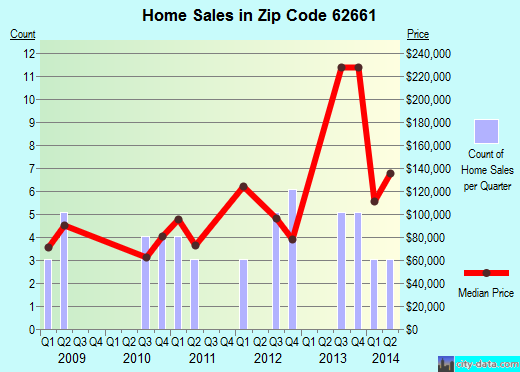 Zip code 62661 (Loami, Illinois) real estate house value trends