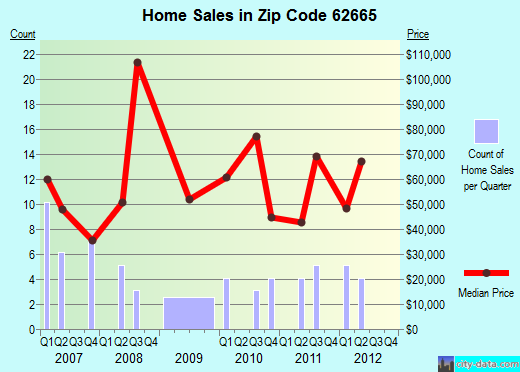 Zip code 62665 (Meredosia, Illinois) real estate house value trends
