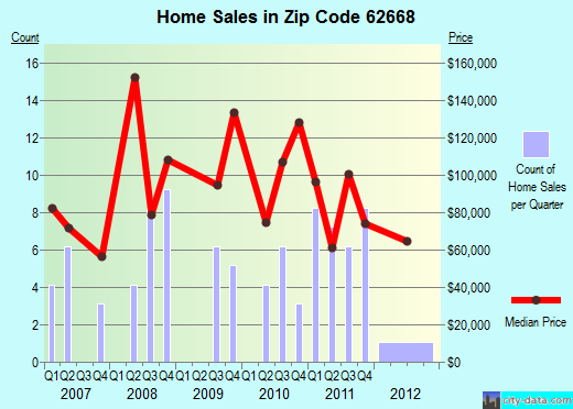 Zip code 62668 (Murrayville, Illinois) real estate house value trends