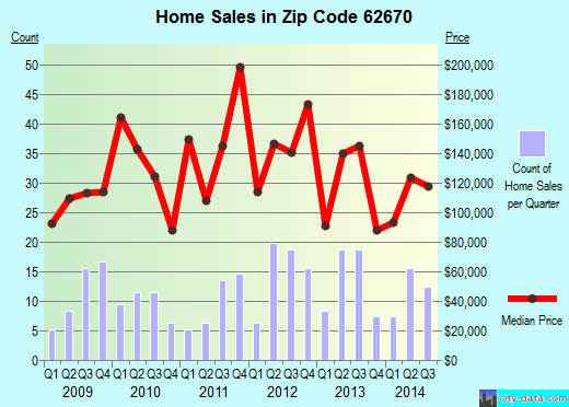 Zip code 62670 (NEW BERLIN, Illinois) real estate house value trends