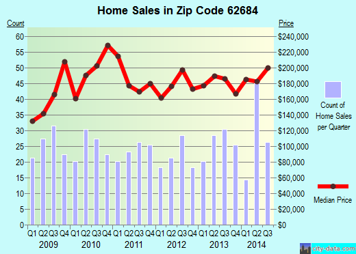 Zip code 62684 (Sherman, Illinois) real estate house value trends