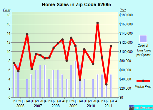 Zip code 62685 (Shipman, Illinois) real estate house value trends