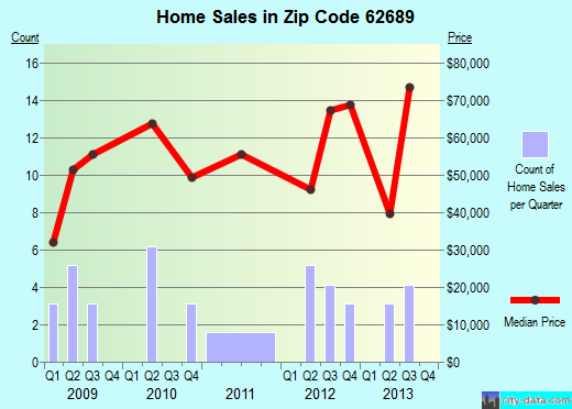 Zip code 62689 (Thayer, Illinois) real estate house value trends