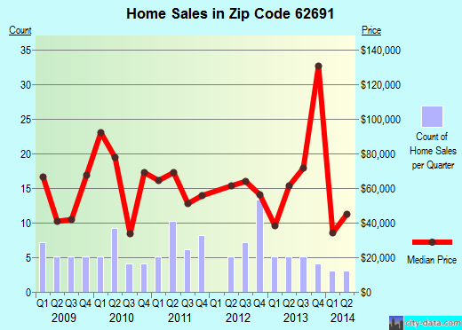 Zip code 62691 (Virginia, Illinois) real estate house value trends