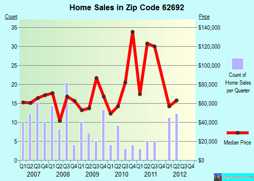 Zip code 62692 (Waverly, Illinois) real estate house value trends