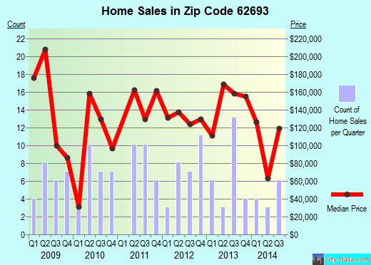 Zip code 62693 (Williamsville, Illinois) real estate house value trends