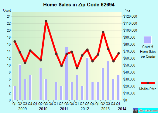 Zip code 62694 (Winchester, Illinois) real estate house value trends