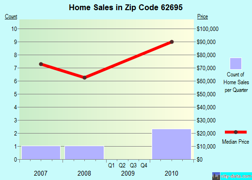 Zip code 62695 (Woodson, Illinois) real estate house value trends