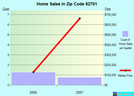 Zip code 62701 (Springfield, Illinois) real estate house value trends
