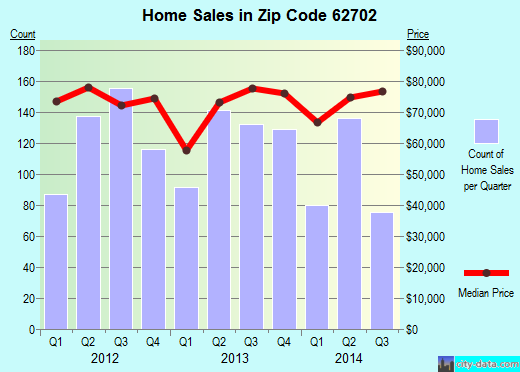 Zip code 62702 (Grandview, Illinois) real estate house value trends
