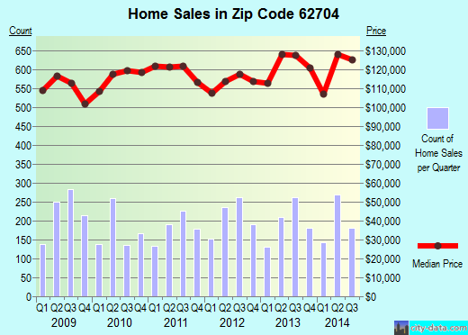 Zip code 62704 (Springfield, Illinois) real estate house value trends