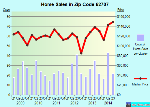 Zip code 62707 (Springfield, Illinois) real estate house value trends