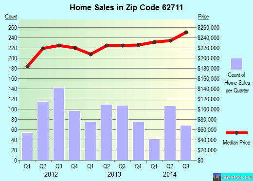 Zip code 62711 (SPRINGFIELD, Illinois) real estate house value trends