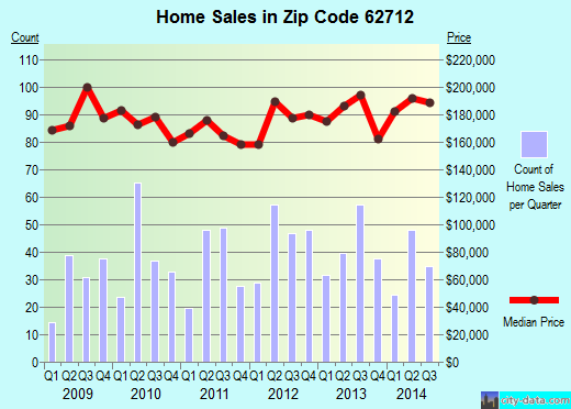 Zip code 62712 (SPRINGFIELD, Illinois) real estate house value trends